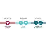 Simparica Trio Chewable Tablets for Dogs 22.1-44 lbs Blue, 6 Month Supply